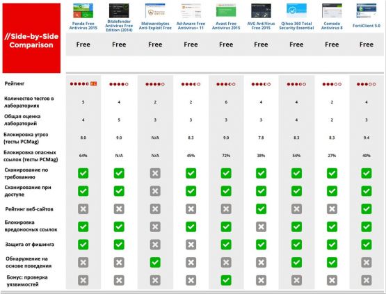 Тестирование бесплатных антивирусов
