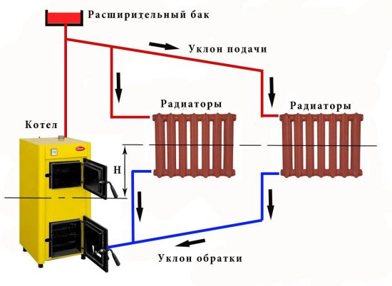 Типы отопления